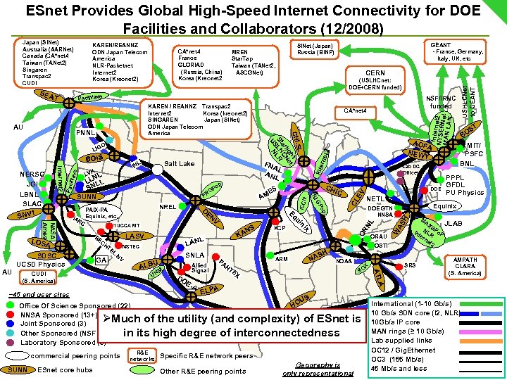 ESnet Provides Global High-Speed Internet Connectivity for DOE Facilities and Collaborators (12/2008) KAREN/REANNZ ODN