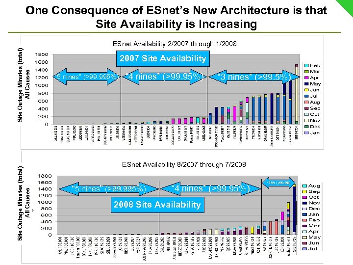 One Consequence of ESnet’s New Architecture is that Site Availability is Increasing Site Outage