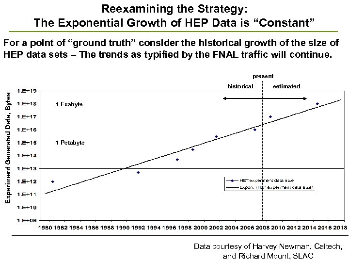 Reexamining the Strategy: The Exponential Growth of HEP Data is “Constant” For a point