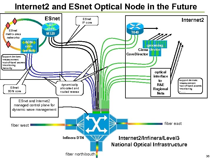 Internet 2 and ESnet Optical Node in the Future ESnet IP core M 320
