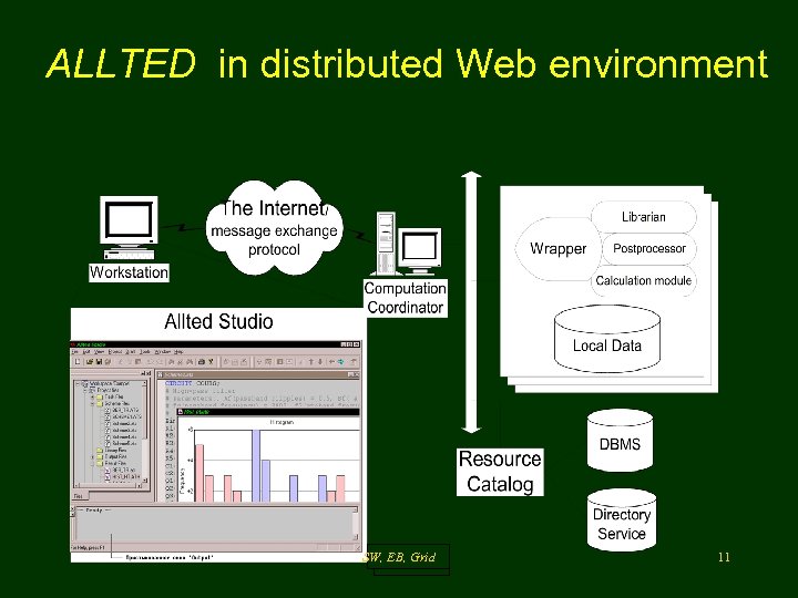 ALLTED in distributed Web environment SW, EB, Grid 11 