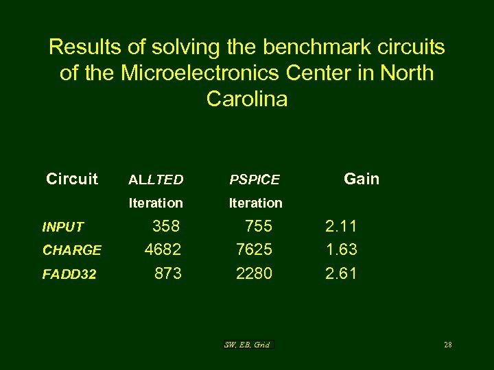 Results of solving the benchmark circuits of the Microelectronics Center in North Carolina Circuit