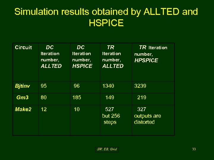 Simulation results obtained by ALLTED and HSPICE Circuit DC DC TR Iteration number, ALLTED