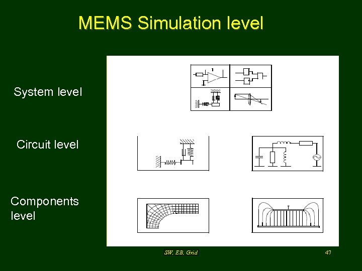 MEMS Simulation level System level Circuit level Components level SW, EB, Grid 47 
