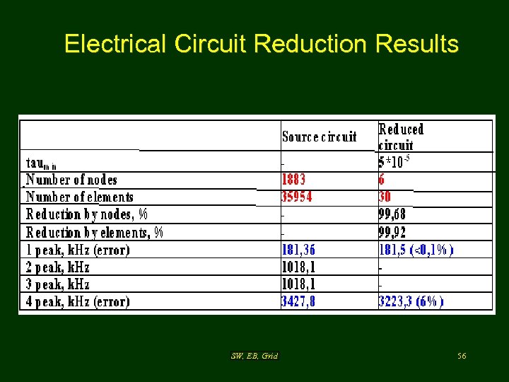 Electrical Circuit Reduction Results SW, EB, Grid 56 