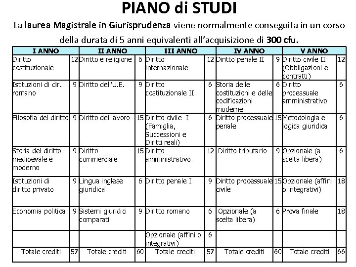 PIANO di STUDI La laurea Magistrale in Giurisprudenza viene normalmente conseguita in un corso