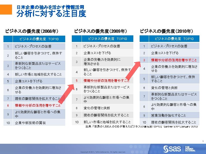 日本企業の強みを活かす情報活用 分析に対する注目度 ビジネスの優先度（2008年） ビジネスの優先度（2009年） ビジネスの優先度（2010年） ビジネスの優先度　TOP 10 1 ビジネス・プロセスの改善 2 新しい顧客を引きつけて、保持す ること 2 企業コストを下げる