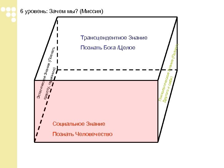 6 уровень: Зачем мы? (Миссия) Социальное Знание Познать Человечество нать (Поз Познать Бога /Целое