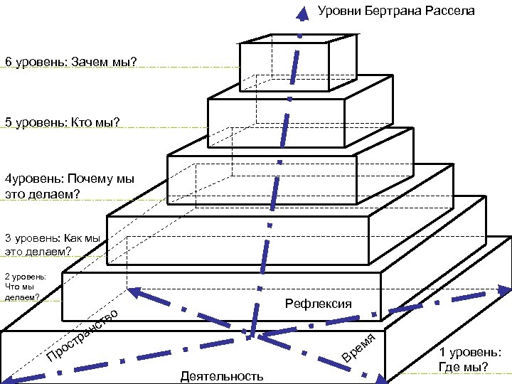 Уровни Бертрана Рассела 6 уровень: Зачем мы? 5 уровень: Кто мы? 4 уровень: Почему