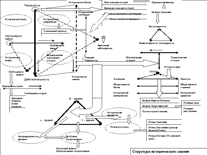 Историческое бытие Реальность Квазиклассическая история Исторический континуум Исторические были Скрытые параметры Классическая история Модель