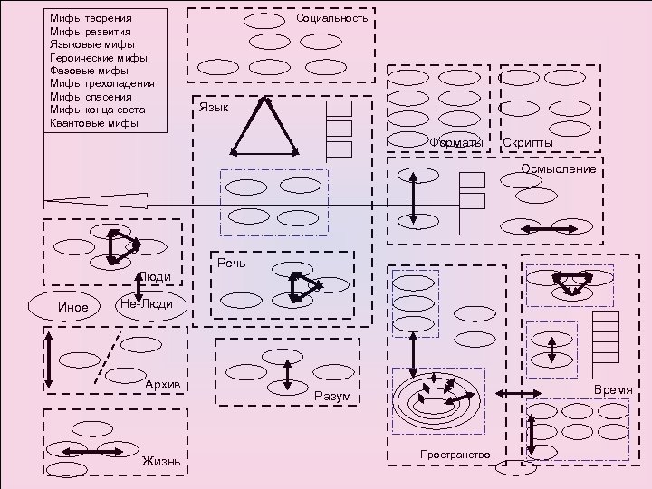 Мифы творения Мифы развития Языковые мифы Героические мифы Фазовые мифы Мифы грехопадения Мифы спасения