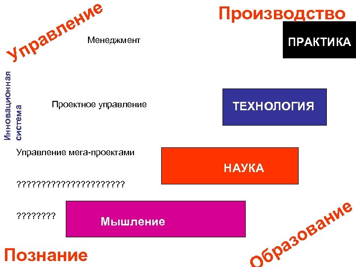 ие н ле ав пр Инновационная система У Производство Менеджмент Проектное управление ПРАКТИКА ТЕХНОЛОГИЯ