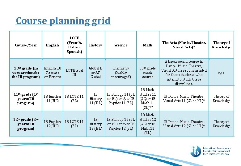 Course planning grid 
