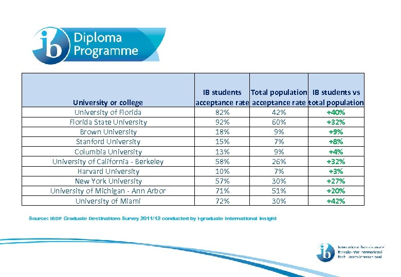 University or college University of Florida State University Brown University Stanford University Columbia University