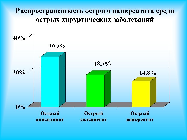 Распространенность острого панкреатита среди острых хирургических заболеваний Острый аппендицит Острый холецистит Острый панкреатит 
