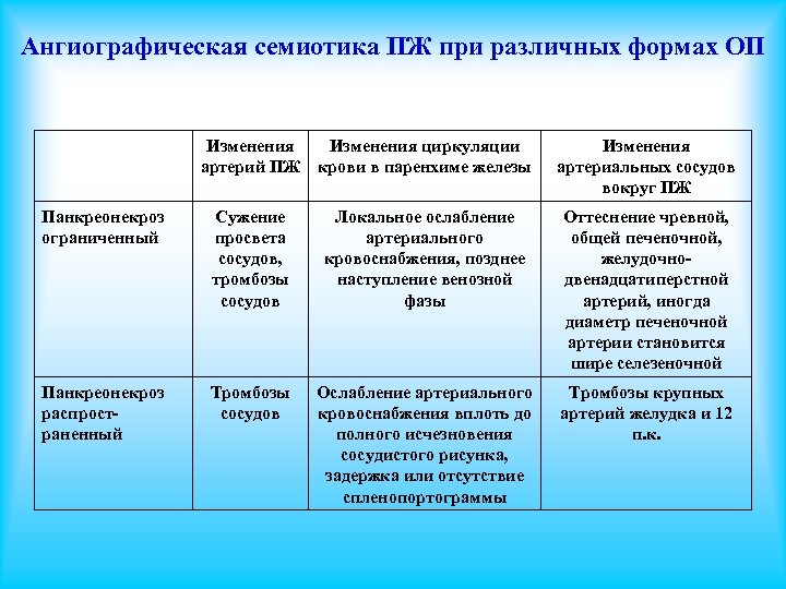 Ангиографическая семиотика ПЖ при различных формах ОП Изменения артерий ПЖ Изменения циркуляции крови в
