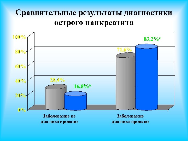 Сравнительные результаты диагностики острого панкреатита Заболевание не диагностировано Заболевание диагностировано 