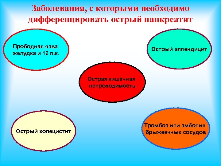 Заболевания, с которыми необходимо дифференцировать острый панкреатит Прободная язва желудка и 12 п. к.