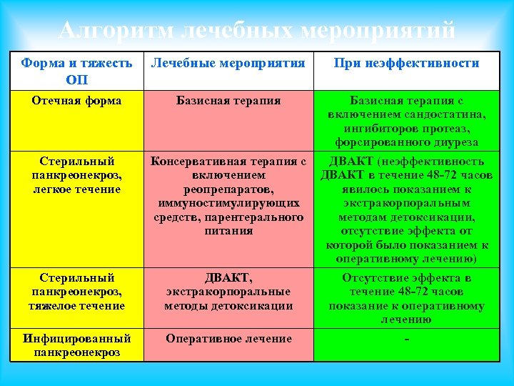 Алгоритм лечебных мероприятий Форма и тяжесть ОП Лечебные мероприятия При неэффективности Отечная форма Базисная