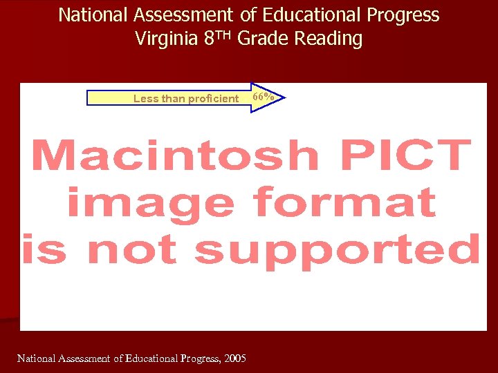 National Assessment of Educational Progress Virginia 8 TH Grade Reading Less than proficient National