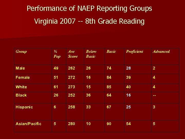 Performance of NAEP Reporting Groups Virginia 2007 -- 8 th Grade Reading Group %