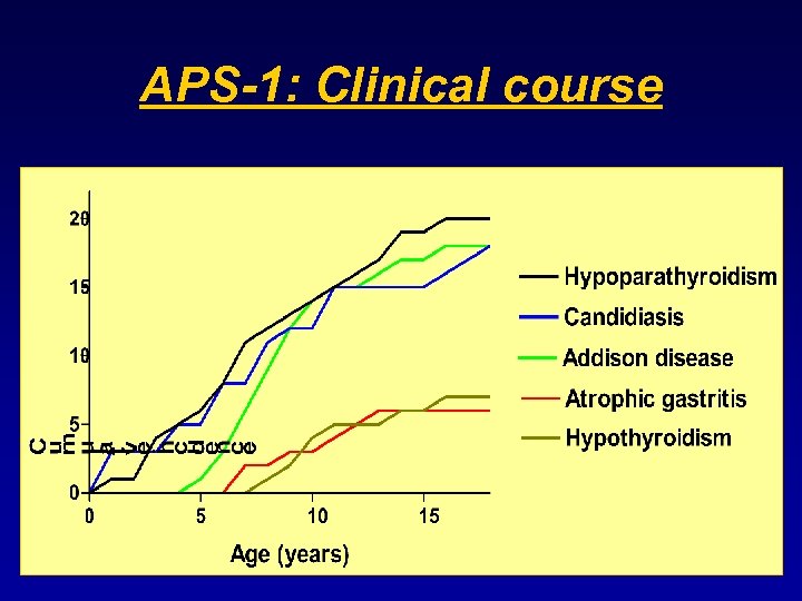 APS-1: Clinical course 