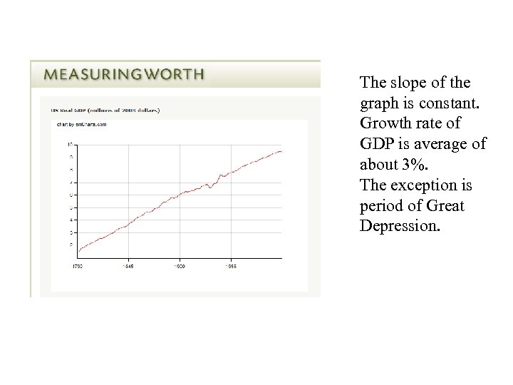 The slope of the graph is constant. Growth rate of GDP is average of
