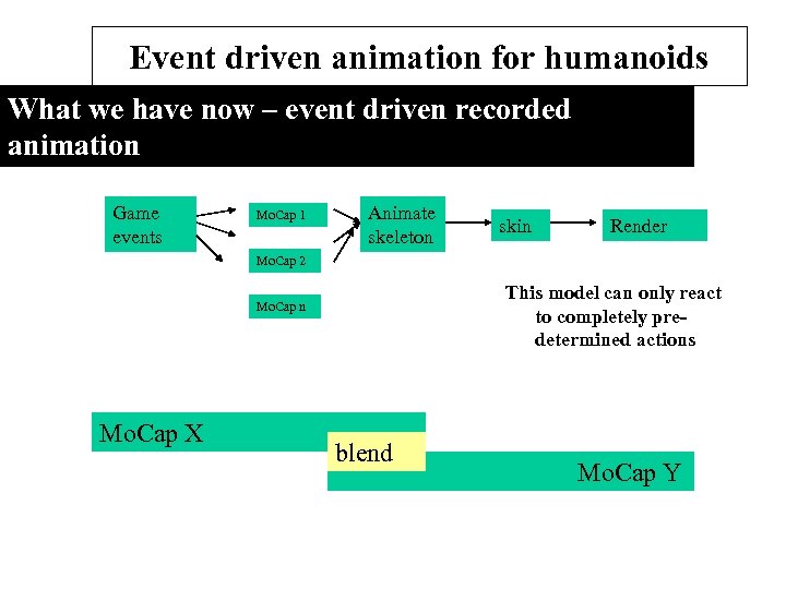 Event driven animation for humanoids What we have now – event driven recorded animation