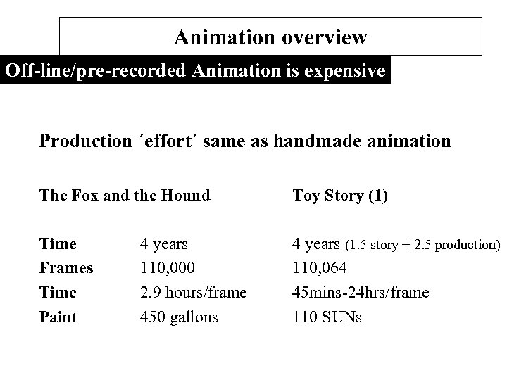 Animation overview Off-line/pre-recorded Animation is expensive Production ´effort´ same as handmade animation The Fox