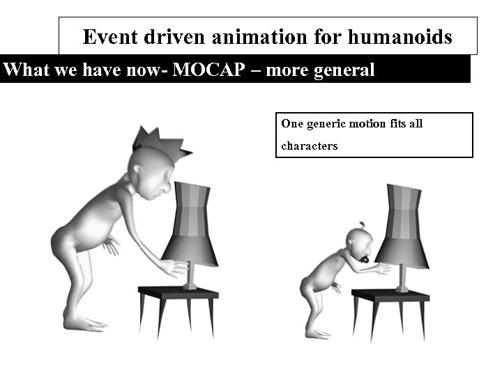 Event driven animation for humanoids What we have now- MOCAP – more general One