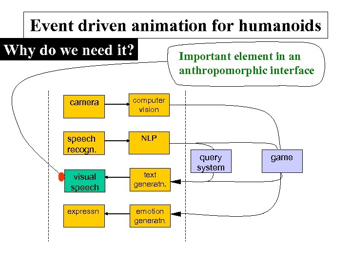 Event driven animation for humanoids Why do we need it? Important element in an