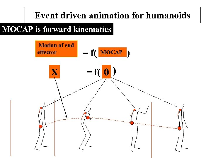 Event driven animation for humanoids MOCAP is forward kinematics Motion of end effector X