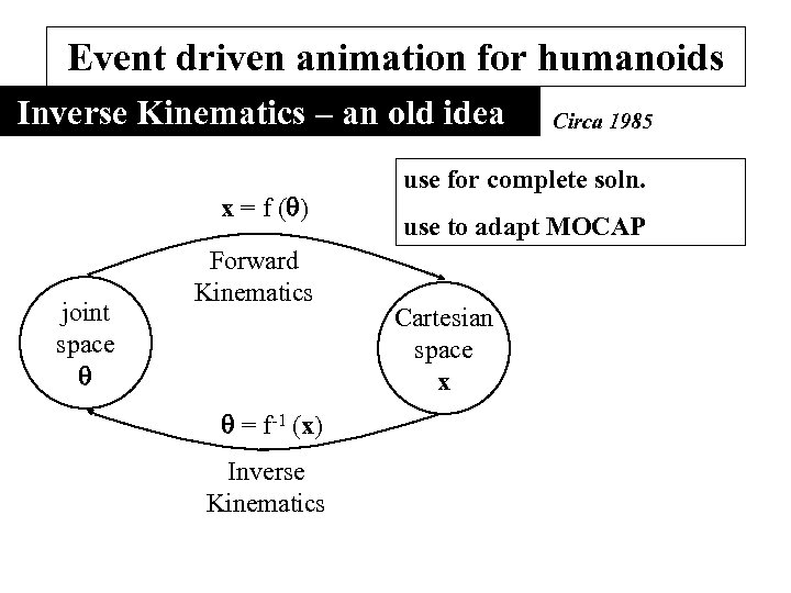 Event driven animation for humanoids Inverse Kinematics – an old idea x = f