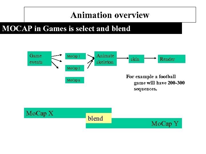 Animation overview MOCAP in Games is select and blend Game events Mo. Cap 1