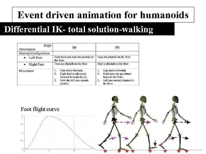 Event driven animation for humanoids Differential IK- total solution-walking Foot flight curve (a) (b)