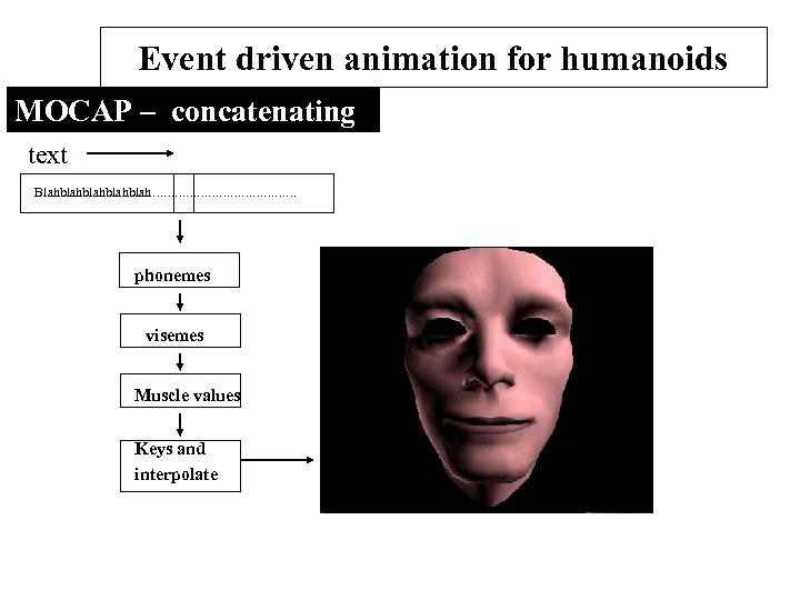 Event driven animation for humanoids MOCAP – concatenating text Blahblahblah ………………… phonemes visemes Muscle