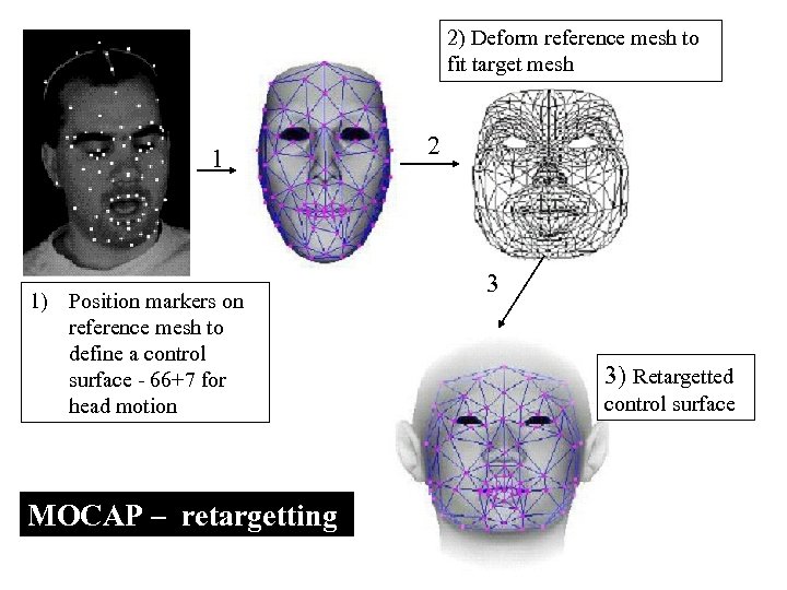 2) Deform reference mesh to fit target mesh 1 1) Position markers on reference