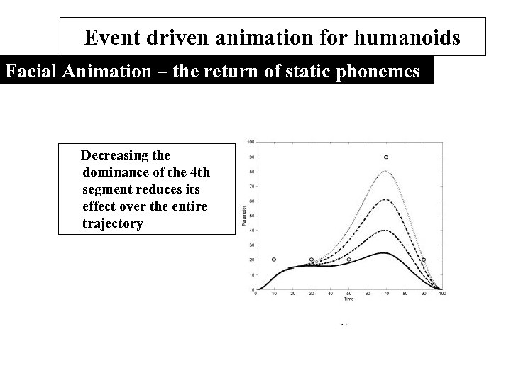 Event driven animation for humanoids Facial Animation – the return of static phonemes Decreasing