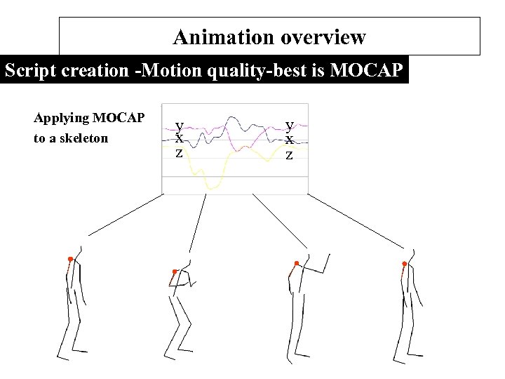 Animation overview Script creation -Motion quality-best is MOCAP Applying MOCAP to a skeleton y