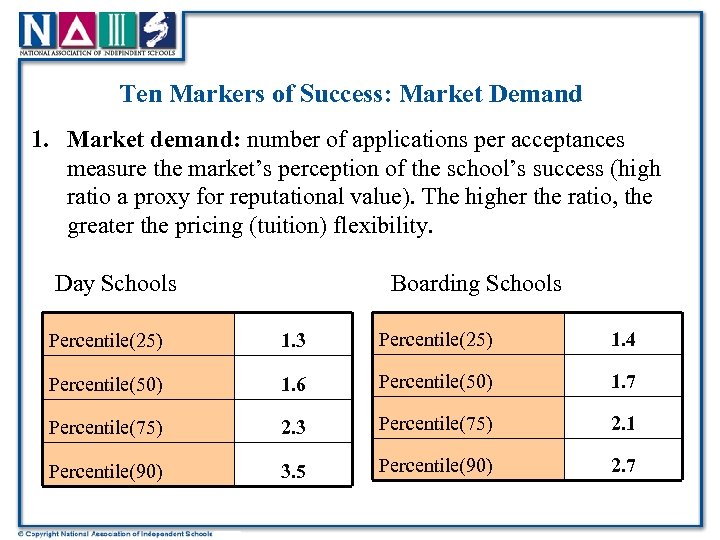 Ten Markers of Success: Market Demand 1. Market demand: number of applications per acceptances