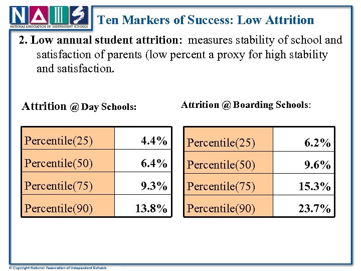 Ten Markers of Success: Low Attrition 2. Low annual student attrition: measures stability of