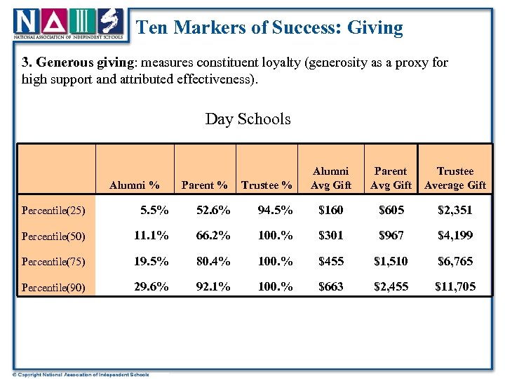 Ten Markers of Success: Giving 3. Generous giving: measures constituent loyalty (generosity as a