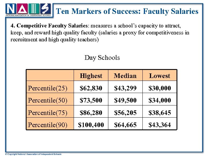 Ten Markers of Success: Faculty Salaries 4. Competitive Faculty Salaries: measures a school’s capacity