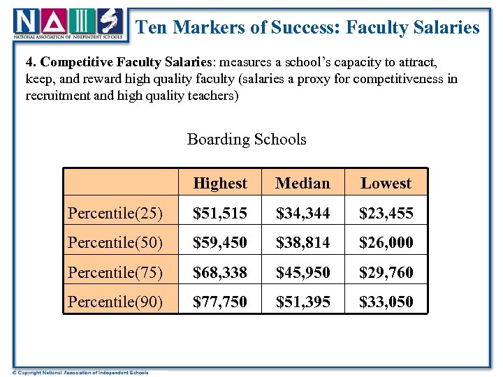 Ten Markers of Success: Faculty Salaries 4. Competitive Faculty Salaries: measures a school’s capacity