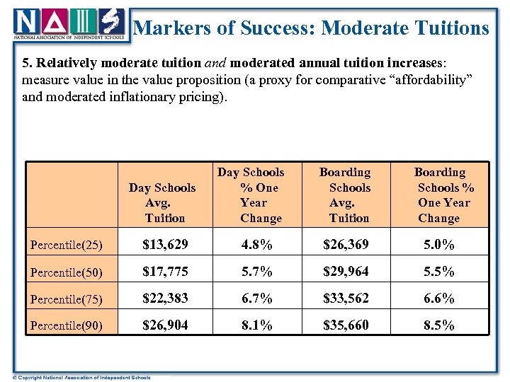 Markers of Success: Moderate Tuitions 5. Relatively moderate tuition and moderated annual tuition increases: