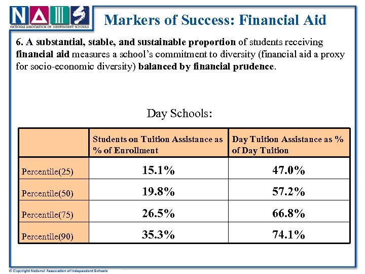 Markers of Success: Financial Aid 6. A substantial, stable, and sustainable proportion of students