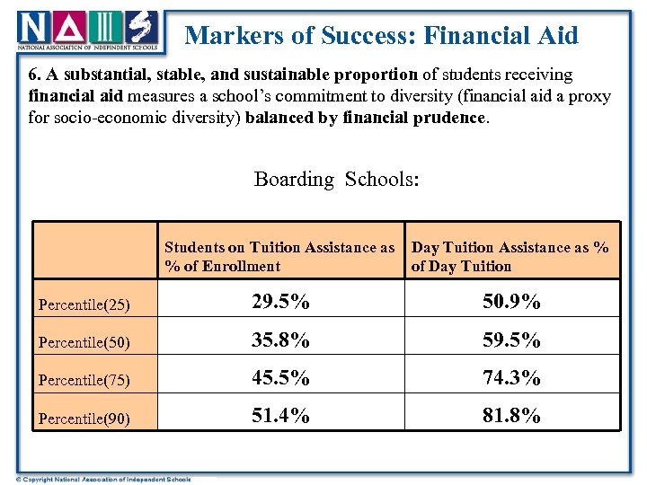 Markers of Success: Financial Aid 6. A substantial, stable, and sustainable proportion of students