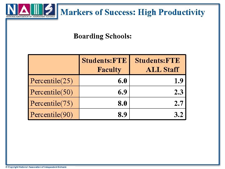 Markers of Success: High Productivity Boarding Schools: Students: FTE Faculty Percentile(25) Percentile(50) Percentile(75) Percentile(90)