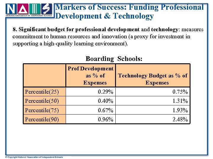 Markers of Success: Funding Professional Development & Technology 8. Significant budget for professional development