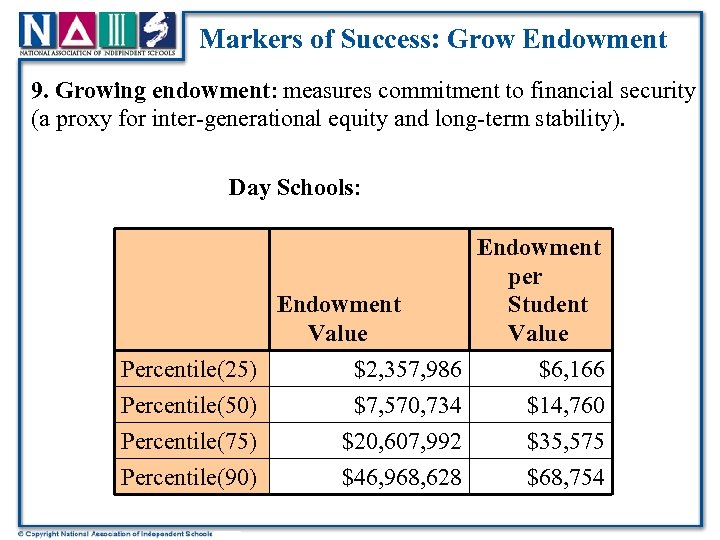 Markers of Success: Grow Endowment 9. Growing endowment: measures commitment to financial security (a